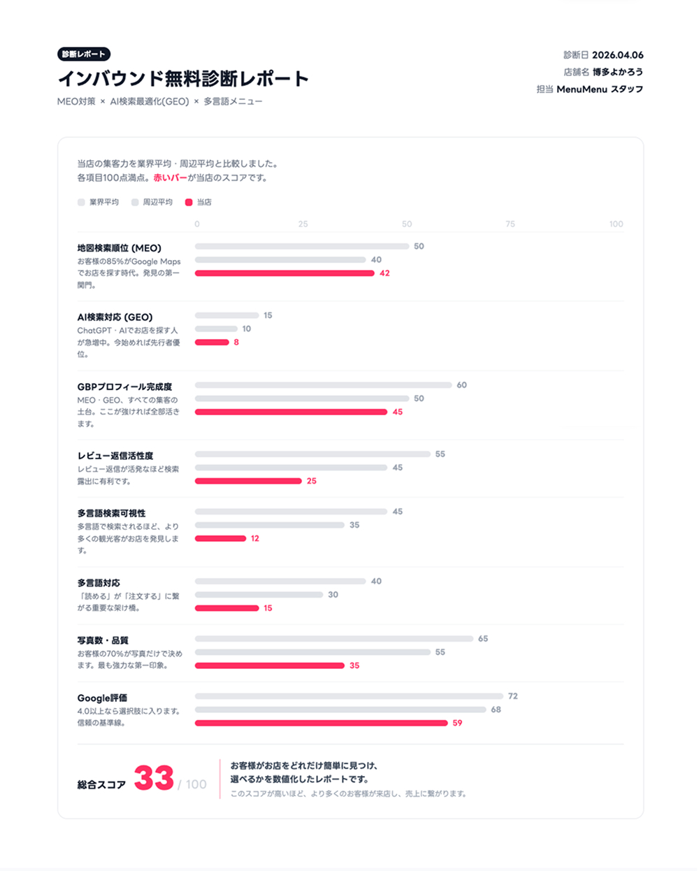 Free inbound diagnosis report