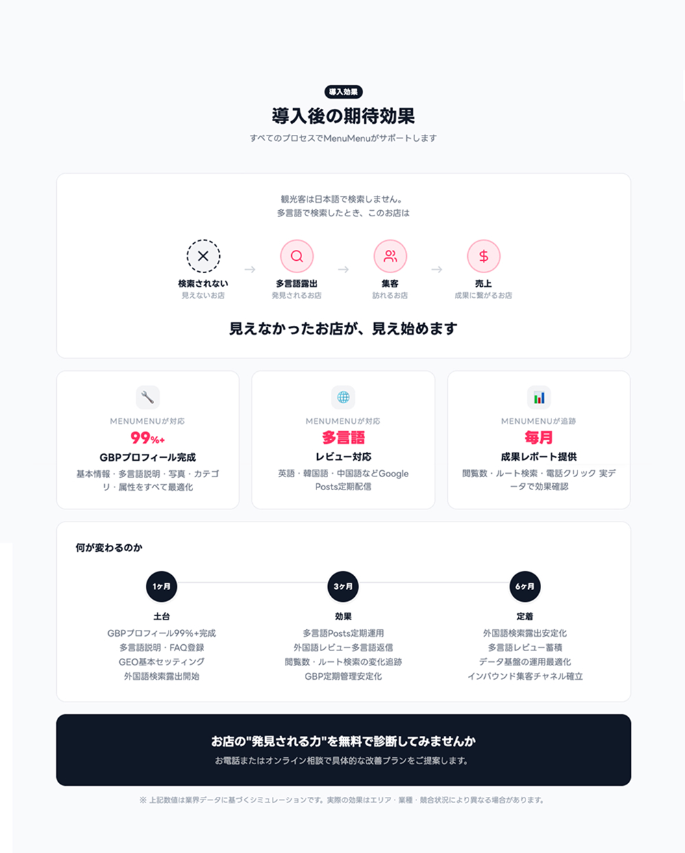 Expected lift after adoption